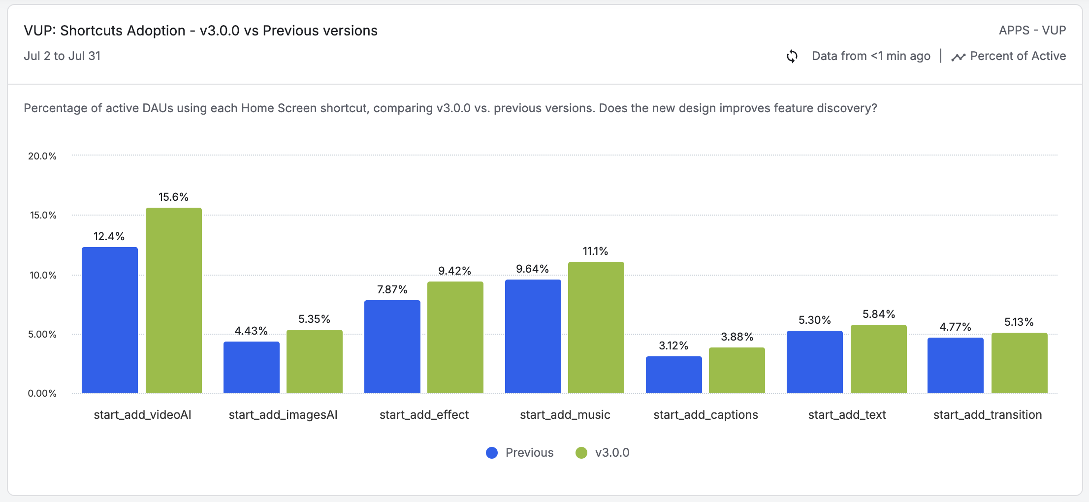 Shortcuts adoption results