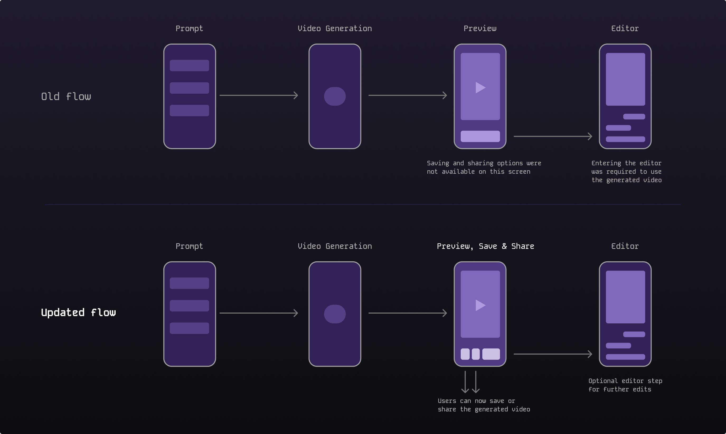 Old flow vs updated flow diagram